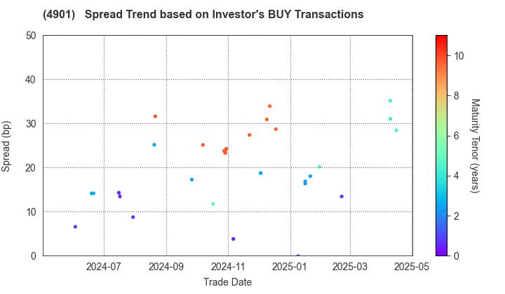 FUJIFILM Holdings Corporation: The Spread Trend based on Investor's BUY Transactions