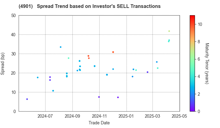 FUJIFILM Holdings Corporation: The Spread Trend based on Investor's SELL Transactions