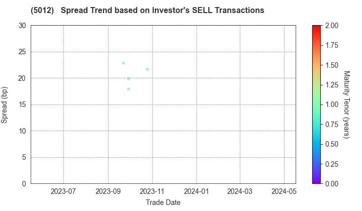 TonenGeneral Sekiyu K.K.: The Spread Trend based on Investor's SELL Transactions