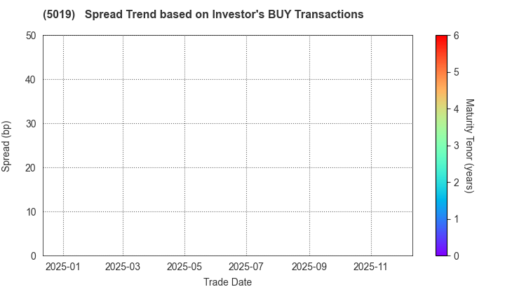 Idemitsu Kosan Co.,Ltd.: The Spread Trend based on Investor's BUY Transactions