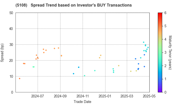 BRIDGESTONE CORPORATION: The Spread Trend based on Investor's BUY Transactions