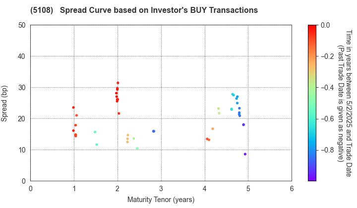 BRIDGESTONE CORPORATION: The Spread Curve based on Investor's BUY Transactions