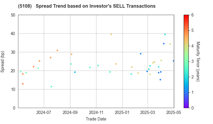 BRIDGESTONE CORPORATION: The Spread Trend based on Investor's SELL Transactions