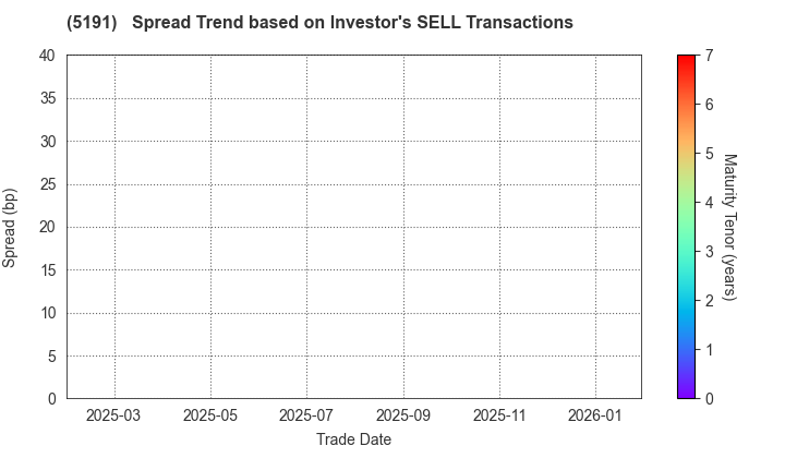 Sumitomo Riko Company Limited: The Spread Trend based on Investor's SELL Transactions
