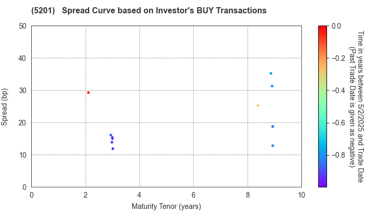 AGC Inc.: The Spread Curve based on Investor's BUY Transactions