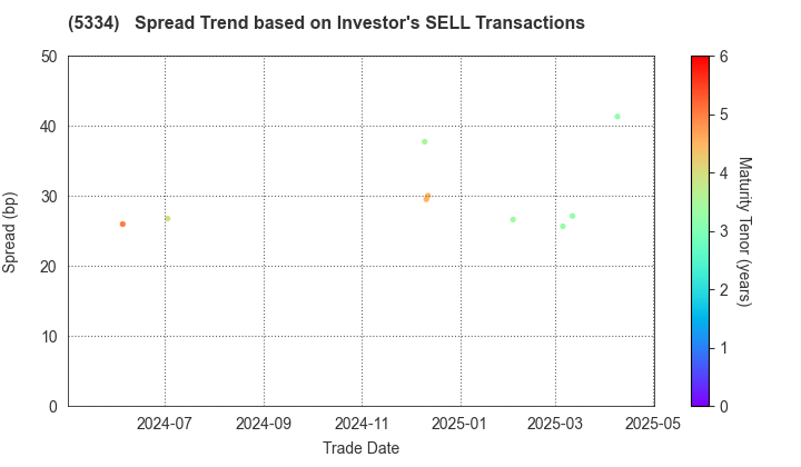 Niterra Co., Ltd.: The Spread Trend based on Investor's SELL Transactions