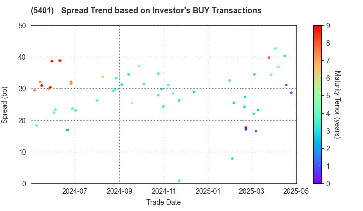 NIPPON STEEL CORPORATION: The Spread Trend based on Investor's BUY Transactions