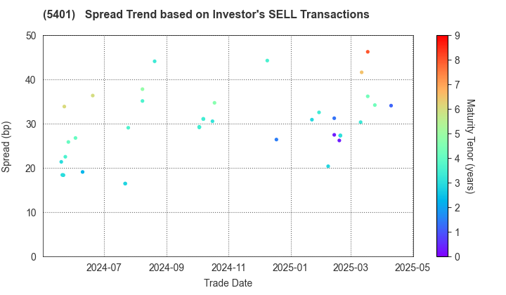 NIPPON STEEL CORPORATION: The Spread Trend based on Investor's SELL Transactions