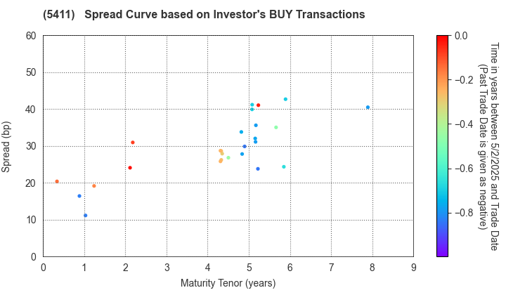 JFE Holdings, Inc.: The Spread Curve based on Investor's BUY Transactions