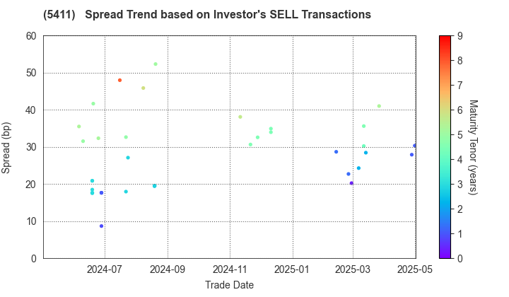 JFE Holdings, Inc.: The Spread Trend based on Investor's SELL Transactions