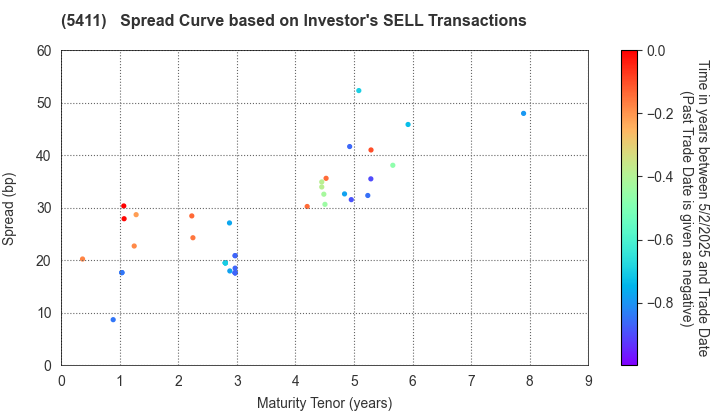 JFE Holdings, Inc.: The Spread Curve based on Investor's SELL Transactions