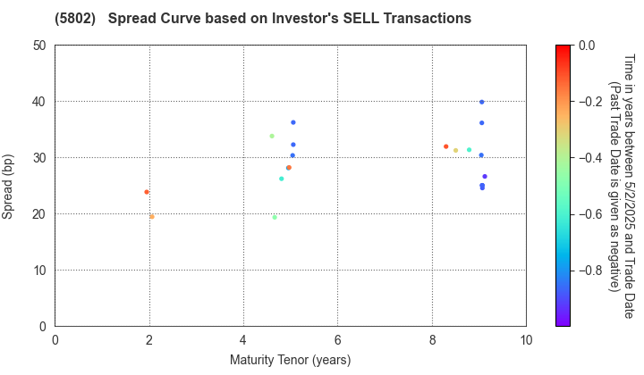 Sumitomo Electric Industries, Ltd.: The Spread Curve based on Investor's SELL Transactions