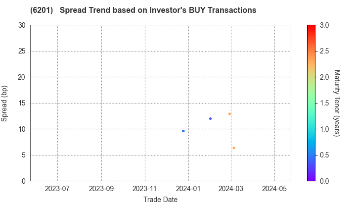 TOYOTA INDUSTRIES CORPORATION: The Spread Trend based on Investor's BUY Transactions