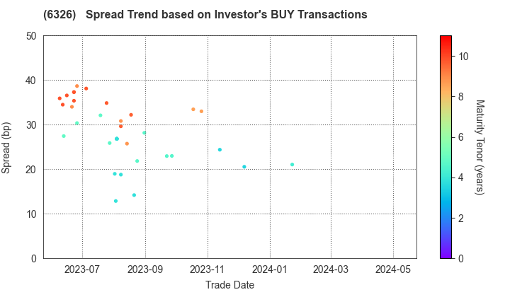 KUBOTA CORPORATION: The Spread Trend based on Investor's BUY Transactions