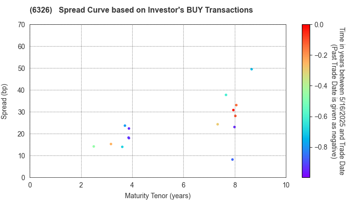 KUBOTA CORPORATION: The Spread Curve based on Investor's BUY Transactions