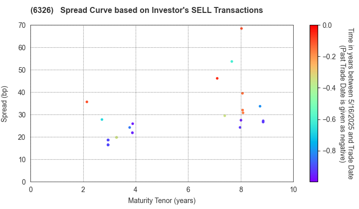 KUBOTA CORPORATION: The Spread Curve based on Investor's SELL Transactions