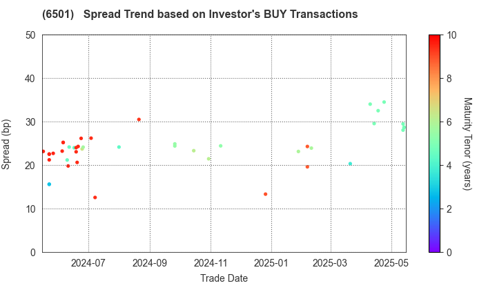 Hitachi, Ltd.: The Spread Trend based on Investor's BUY Transactions