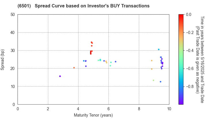 Hitachi, Ltd.: The Spread Curve based on Investor's BUY Transactions