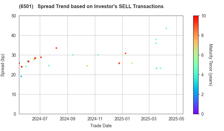 Hitachi, Ltd.: The Spread Trend based on Investor's SELL Transactions