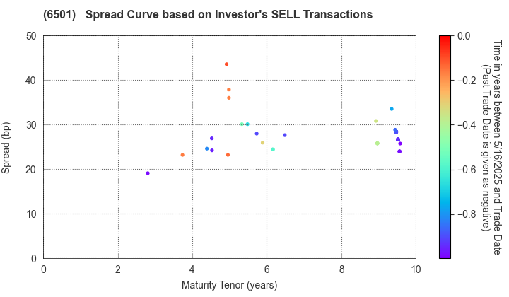 Hitachi, Ltd.: The Spread Curve based on Investor's SELL Transactions