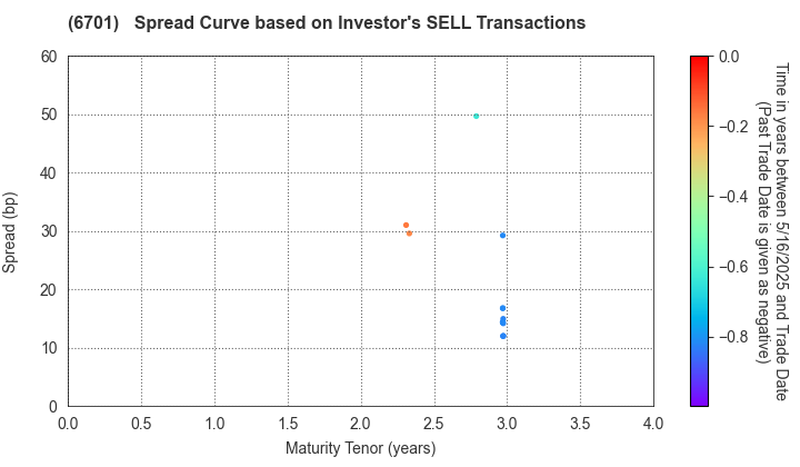 NEC Corporation: The Spread Curve based on Investor's SELL Transactions