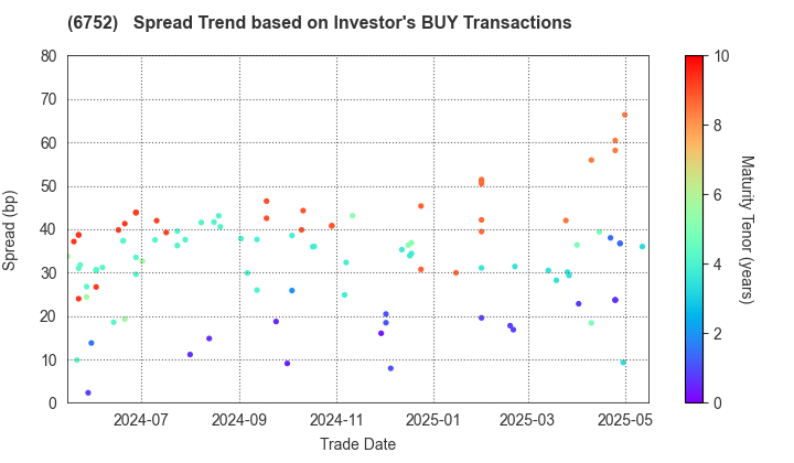 Panasonic Holdings Corporation: The Spread Trend based on Investor's BUY Transactions