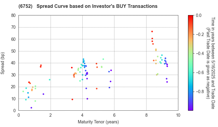 Panasonic Holdings Corporation: The Spread Curve based on Investor's BUY Transactions