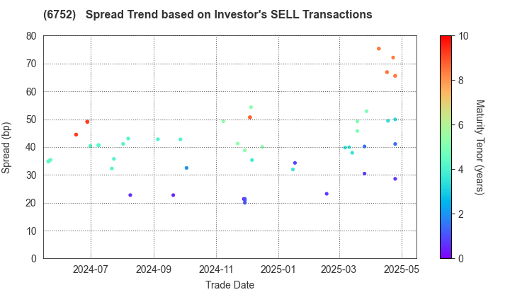 Panasonic Holdings Corporation: The Spread Trend based on Investor's SELL Transactions