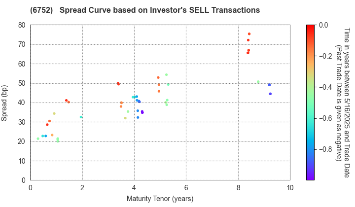 Panasonic Holdings Corporation: The Spread Curve based on Investor's SELL Transactions