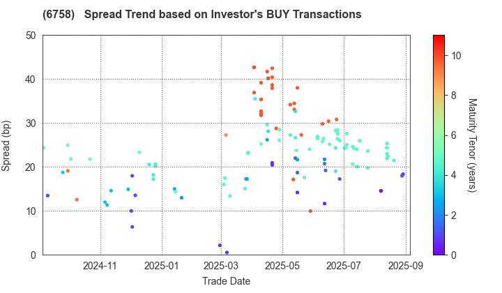 SONY GROUP CORPORATION: The Spread Trend based on Investor's BUY Transactions