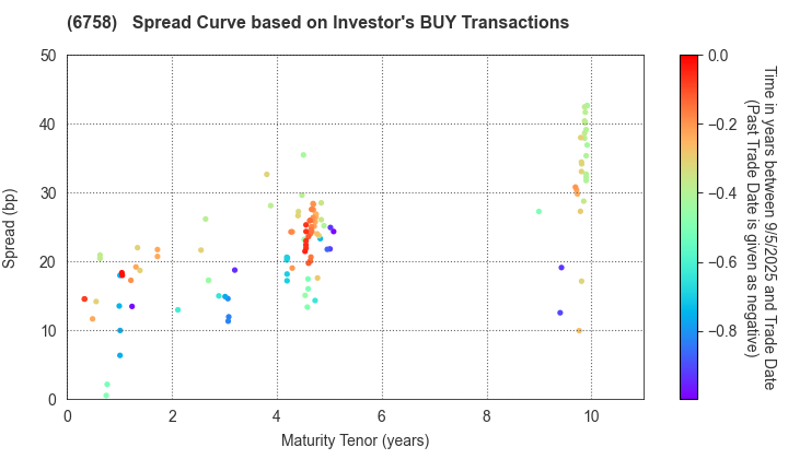 SONY GROUP CORPORATION: The Spread Curve based on Investor's BUY Transactions