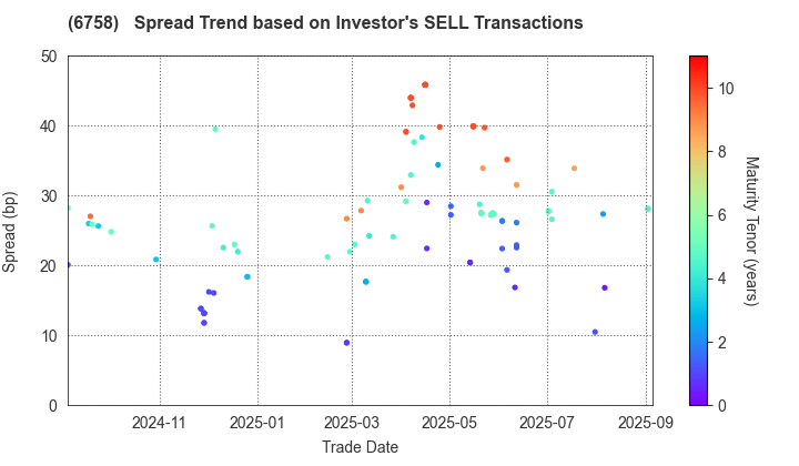 SONY GROUP CORPORATION: The Spread Trend based on Investor's SELL Transactions