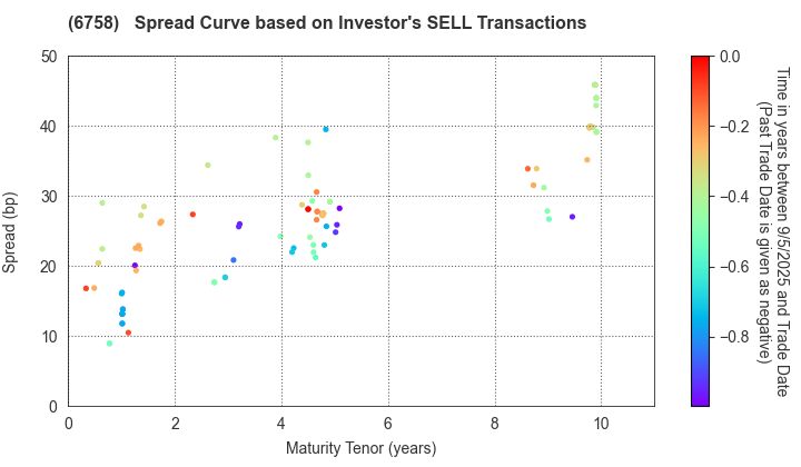 SONY GROUP CORPORATION: The Spread Curve based on Investor's SELL Transactions