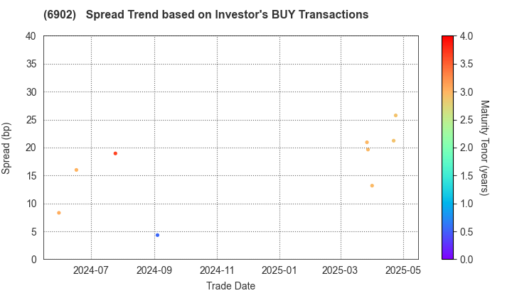 DENSO CORPORATION: The Spread Trend based on Investor's BUY Transactions