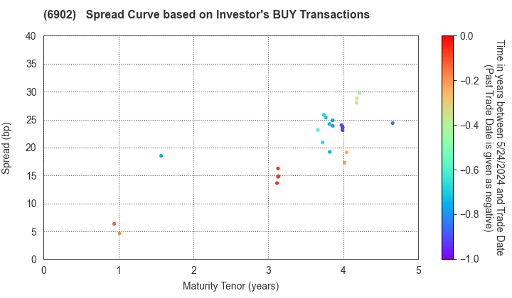DENSO CORPORATION: The Spread Curve based on Investor's BUY Transactions