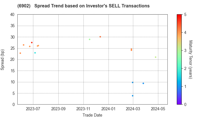 DENSO CORPORATION: The Spread Trend based on Investor's SELL Transactions