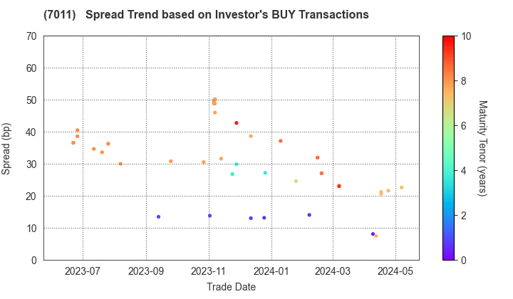 Mitsubishi Heavy Industries, Ltd.: The Spread Trend based on Investor's BUY Transactions