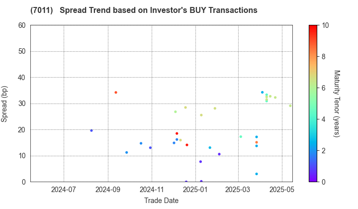 Mitsubishi Heavy Industries, Ltd.: The Spread Trend based on Investor's BUY Transactions