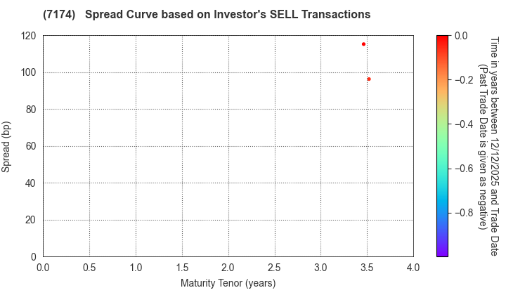 JA Mitsui Leasing, Ltd.: The Spread Curve based on Investor's SELL Transactions