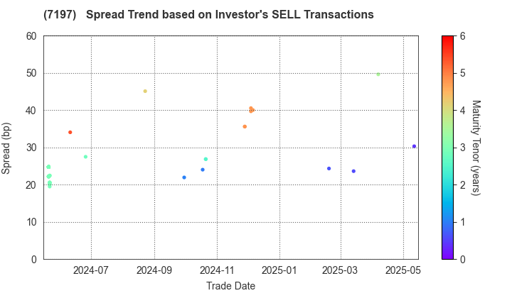 Sumitomo Mitsui Trust Panasonic Finance Co., Ltd.: The Spread Trend based on Investor's SELL Transactions