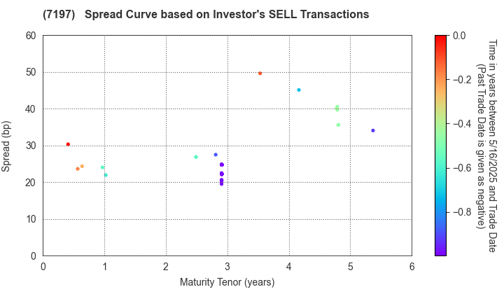 Sumitomo Mitsui Trust Panasonic Finance Co., Ltd.: The Spread Curve based on Investor's SELL Transactions