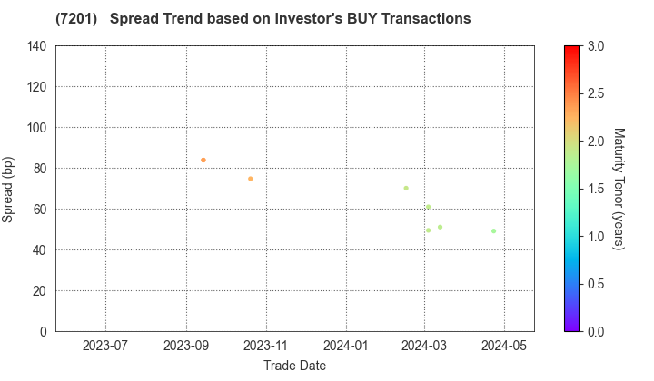 NISSAN MOTOR CO.,LTD.: The Spread Trend based on Investor's BUY Transactions