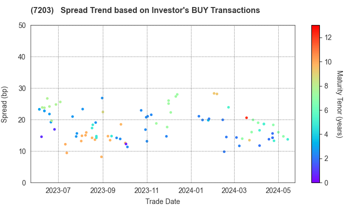 TOYOTA MOTOR CORPORATION: The Spread Trend based on Investor's BUY Transactions
