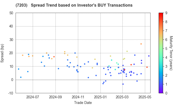 TOYOTA MOTOR CORPORATION: The Spread Trend based on Investor's BUY Transactions