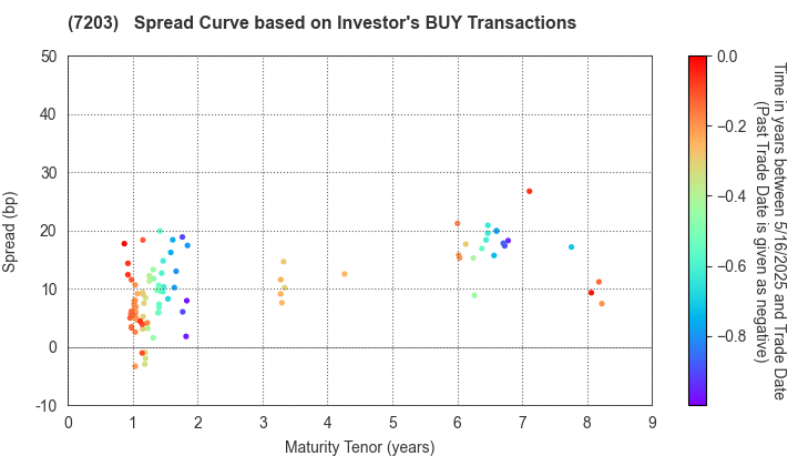 TOYOTA MOTOR CORPORATION: The Spread Curve based on Investor's BUY Transactions