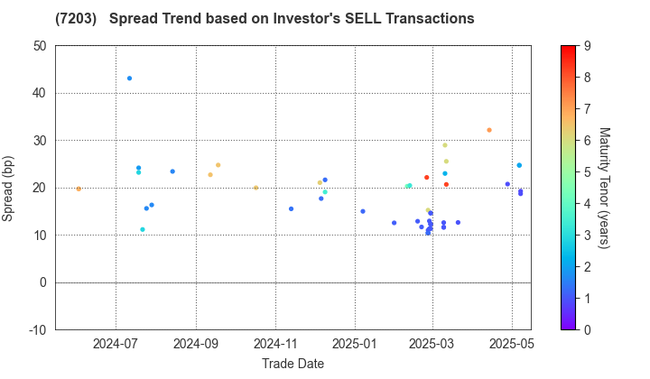 TOYOTA MOTOR CORPORATION: The Spread Trend based on Investor's SELL Transactions