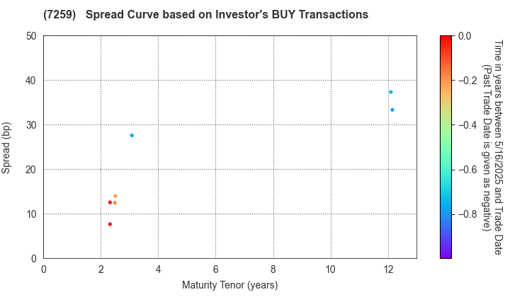 AISIN CORPORATION: The Spread Curve based on Investor's BUY Transactions