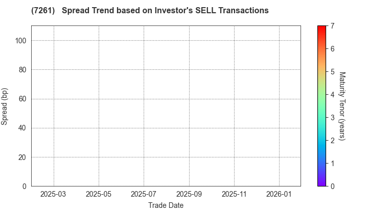 Mazda Motor Corporation: The Spread Trend based on Investor's SELL Transactions