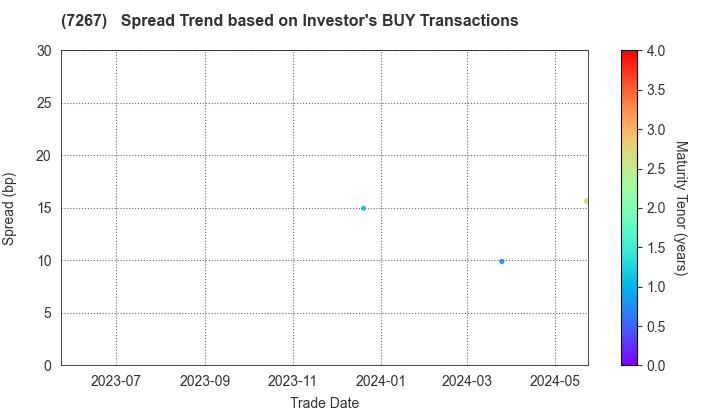 HONDA MOTOR CO.,LTD.: The Spread Trend based on Investor's BUY Transactions
