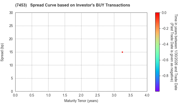 RYOHIN KEIKAKU CO.,LTD.: The Spread Curve based on Investor's BUY Transactions